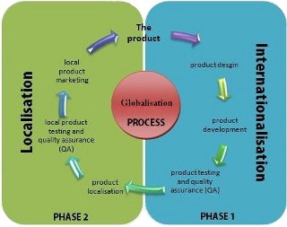 globalization_process